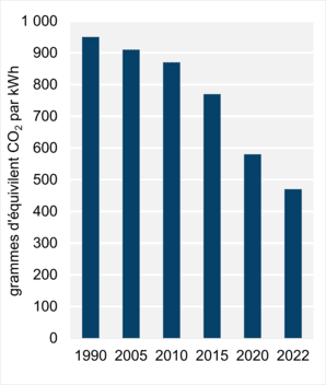 Figure 8 : Intensité des émissions découlant de la production d’électricité