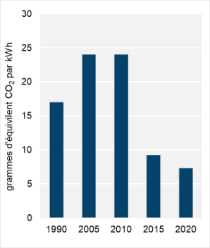 Figure 8 : Intensité des émissions découlant de la production d’électricité