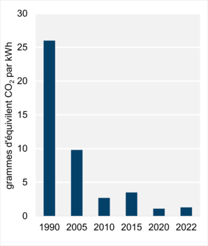 Figure 8 : Intensité des émissions découlant de la production d’électricité