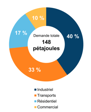 Figure 4 : Demande pour utilisation finale selon le secteur (2019)