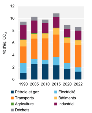 Figure 6 : Émissions de GES par secteur