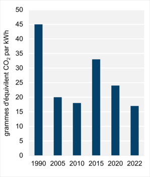 Figure 7 : Intensité des émissions découlant de la production d’électricité