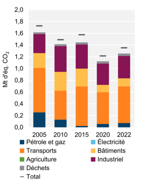 Figure 7 : Émissions de GES par secteur