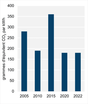 Figure 8 : Intensité des émissions découlant de la production d’électricité