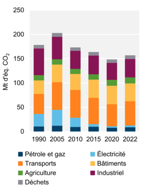 Figure 7 : Émissions de GES par secteur