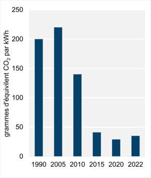 Figure 8 : Intensité des émissions découlant de la production d’électricité