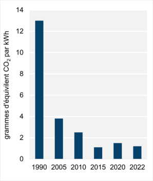 Figure 7 : Intensité des émissions découlant de la production d’électricité