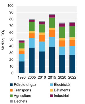 Figure 7 : Émissions de GES par secteur