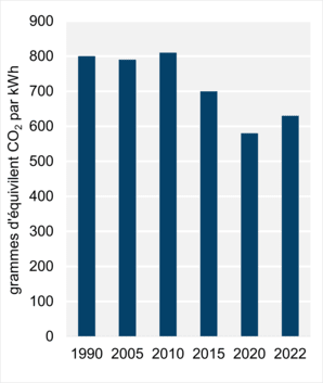 Figure 8 : Intensité des émissions découlant de la production d’électricité