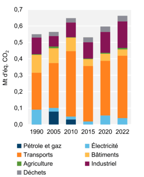 Figure 4 : Demande pour utilisation finale selon le secteur (2019)