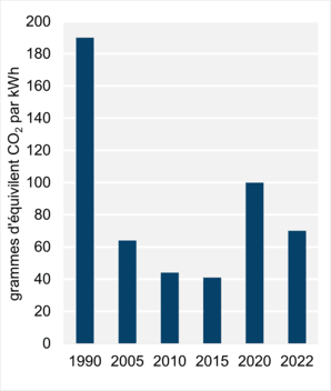 Figure 5 : Demande pour utilisation finale selon le combustible (2019)