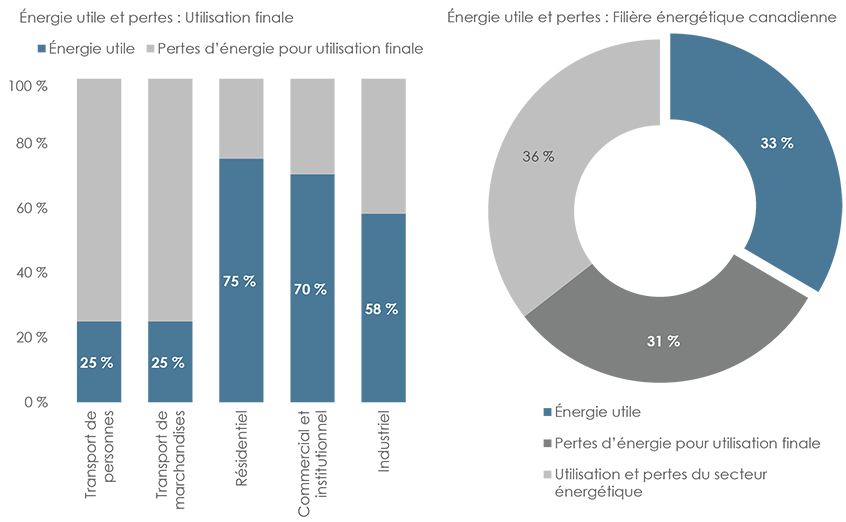 Figure 1 : Énergie utile et pertes au Canada (2013)