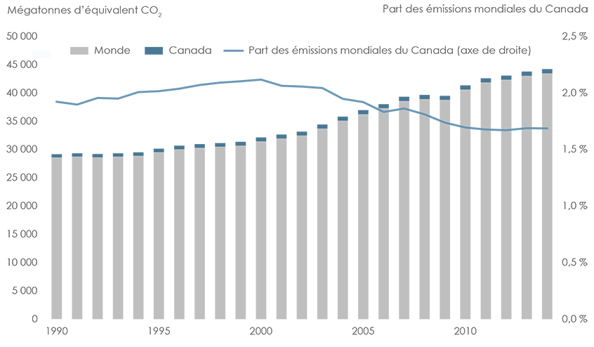 Figure 4 : Émissions mondiales de GES et part du Canada (1990-2014)