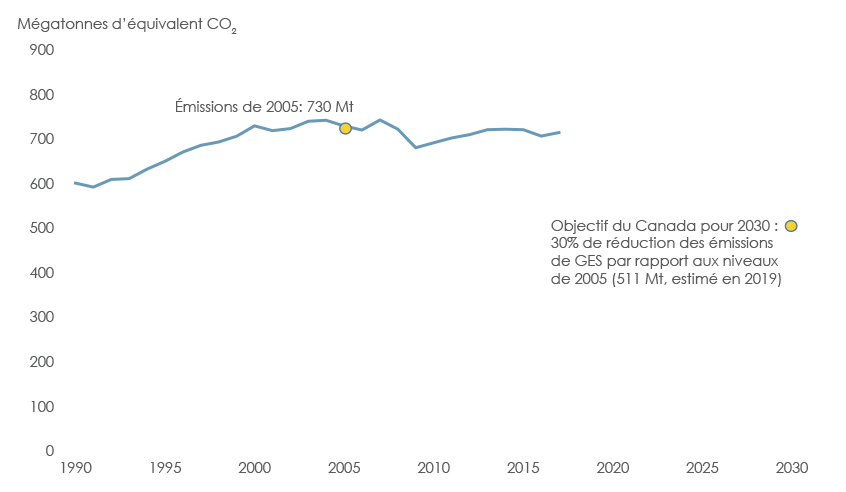 Figure 5 : Émissions de GES du Canada – Tendances passées et objectif pour 2030