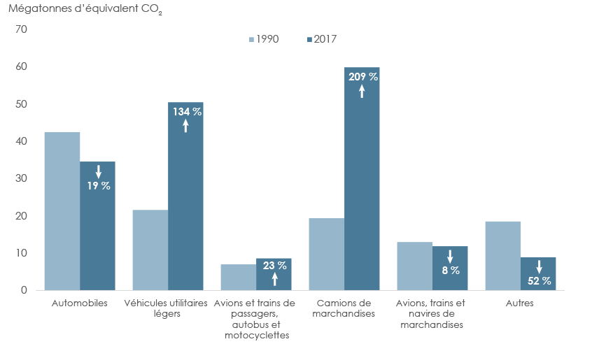 Figure 13 : Croissance des émissions de GES dans le secteur des transports (1990 et 2016)