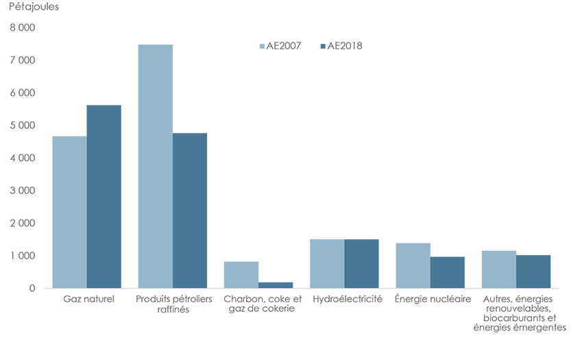 Figure 18 : Demande d’énergie primaire projetée pour 2030 – AE2007 comparé à AE2018