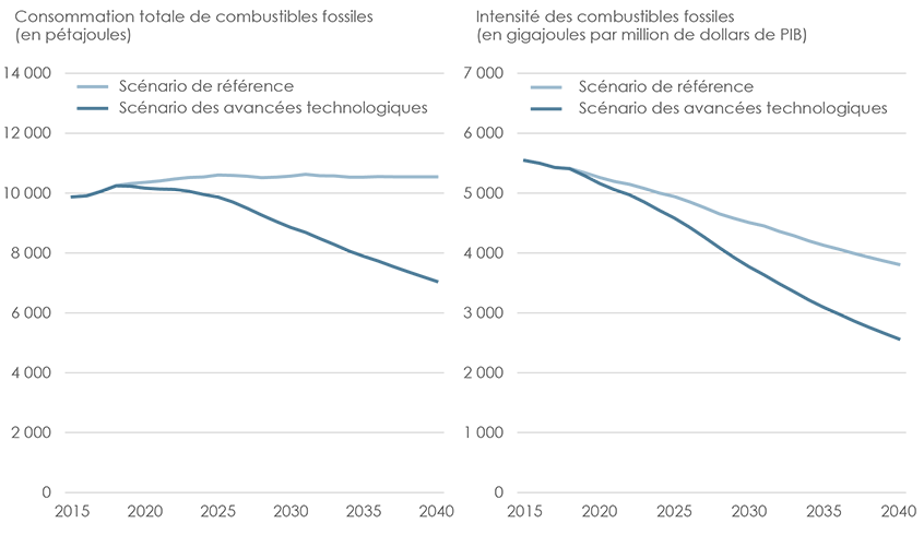 Figure 21 : Consommation et intensité des combustibles fossiles – Scénario de référence comparé au scénario des avancées technologiques dans AE2018