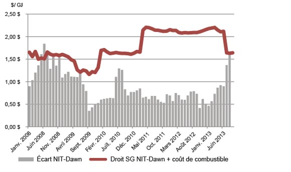 Figure 3.6 Écart de prix Alberta-Dawn et droits de transport dans le pipeline de TransCanada 