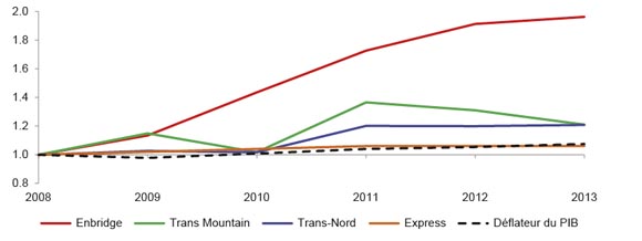 Figure 4.1 Droits repères des oléoducs de 2008 à 2013