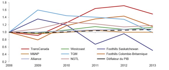 Figure 4.2 Droits repères des gazoducs de 2008 à 2013