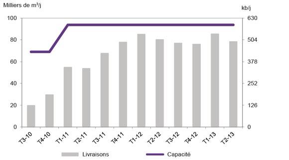 Figure A1.7 Débit et capacité du pipeline de Keystone