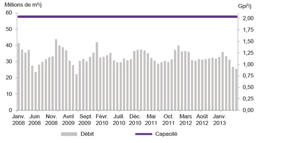 Figure A2.1 Débit et capacité du pipeline T-Sud de Westcoast 