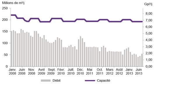 Figure A2.11 Débit et capacité du tronçon des Prairies du réseau principal de TransCanada