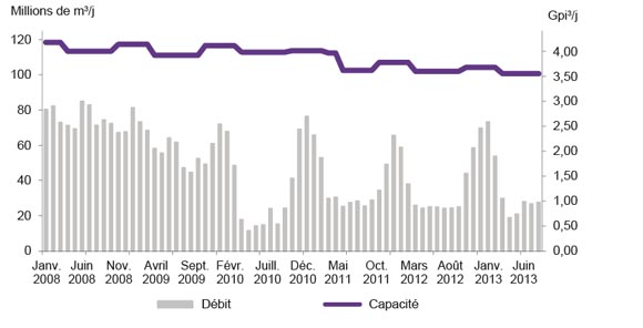 Figure A2.12 Débit et capacité de la canalisation du Nord de l’Ontario de TransCanada