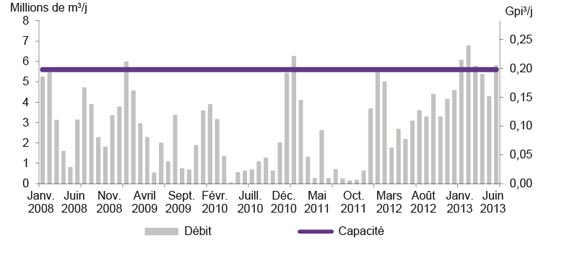 Figure A2.17 Débit et capacité du gazoduc de TQM à East Hereford