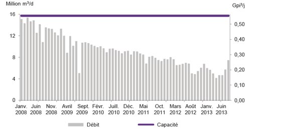 Figure A2.18 Débit et capacité du gazoduc de Maritimes & Northeast