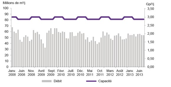 Figure A2.8 Débit et capacité du pipeline de Foothills en Colombie-Britannique