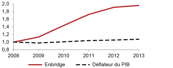 Figure A3.1 Droit repère de la canalisation principale d’Enbridge