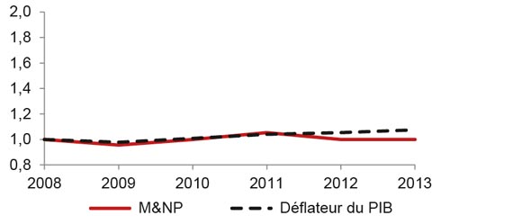 Figure A3.10 Droit repère de M&NP