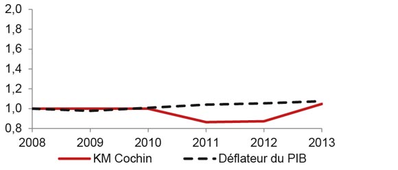 Figure A3.11 Droit repère de Cochin