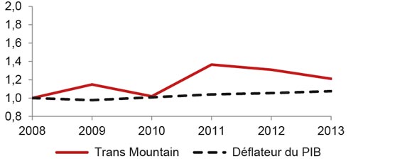 Figure A3.2 Droit repère de Trans Mountain