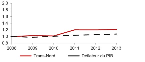 Figure A3.3 Droit repère de PTNI