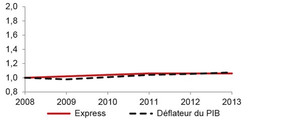 Figure A3.4 Droit repère d’Express