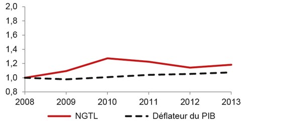 Figure A3.8 Droit repère de NGTL