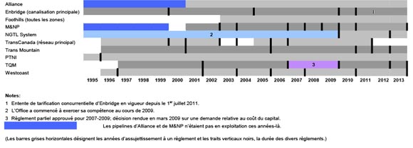 Figure A4.1 Période d’application des règlements négociés