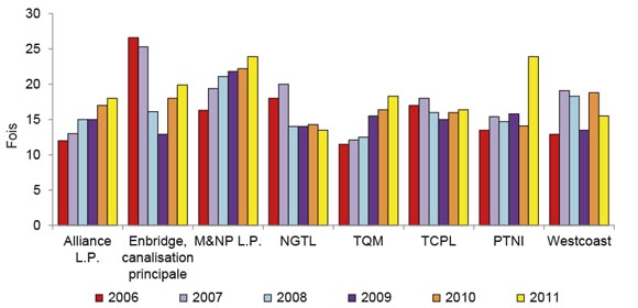 Figure A5.3 Ratio flux de trésorerie/dette totale et quasi-dette