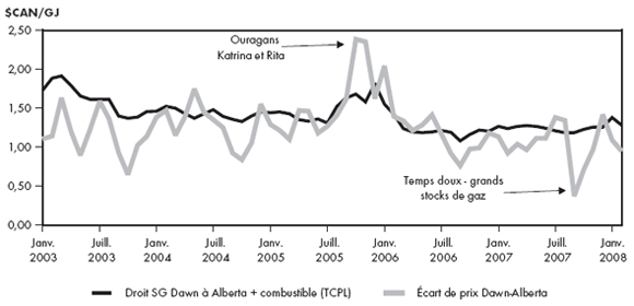 Figure 2.4 - Comparaison entre l’écart de prix Dawn-Alberta et le coût du transport sur TransCanada (plus le combustible)