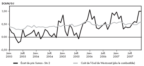 Figure 2.5 - Comparaison entre l’écart de prix Sumas - Station 2 et le coût de T-Sud de Westcoast (plus le combustible)