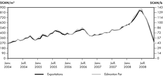 Figure 2.1 - Comparaison entre le prix à l’exportation du brut léger non corrosif et le prix de l’Edmonton Par