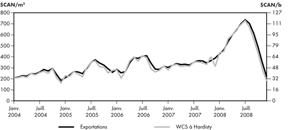 Figure 2.2 - Comparaison entre le prix à l’exportation du brut lourd et le prix du WCS à Hardisty
