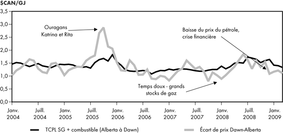 Figure 2.5 - Comparaison entre l’écart de prix Alberta-Dawn et le coût de transport sur TransCanada (plus le combustible)