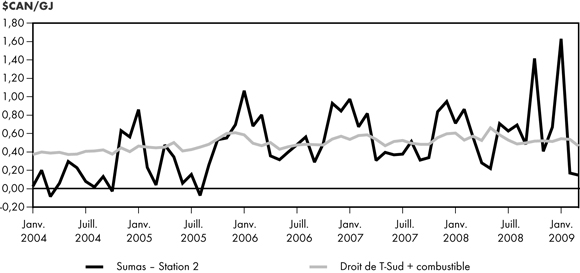 Figure 2.6 - Comparaison entre l’écart de prix Sumas - Station 2 et le coût de T-Sud de Wescoast (plus le combustible)