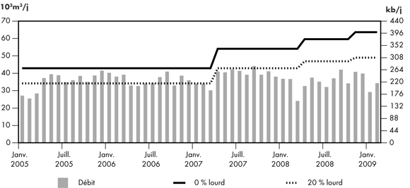 Figure 2.8 - Débit du réseau de Trans Mountain par rapport à sa capacité