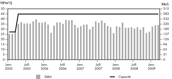 Figure 2.9 - Débit du pipeline Express par rapport à sa capacité