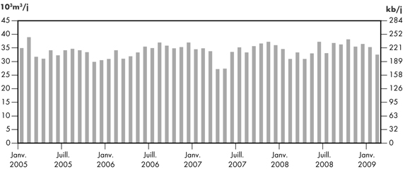 Figure 2.10 - Débit du réseau de PTNI