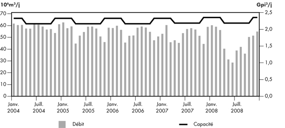 Figure 2.13 - Débit du gazoduc de Foothills Sask. par rapport à sa capacité, à Monchy